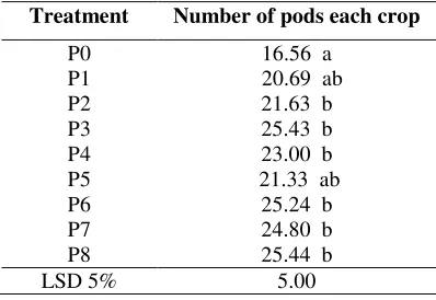 Table 7. Average crop dry weight at 70 days afterplanting