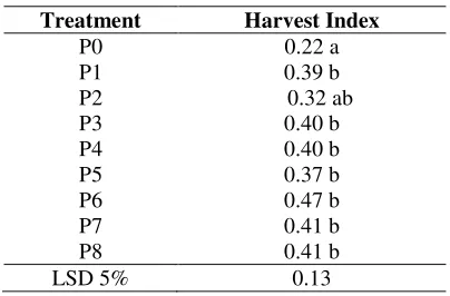 Table 11. Average harvest index at 93rd day afterplanting.