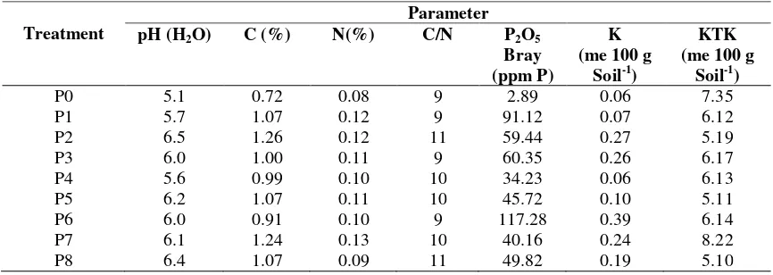 Table 12. Nutrient Status in research site after biochar application