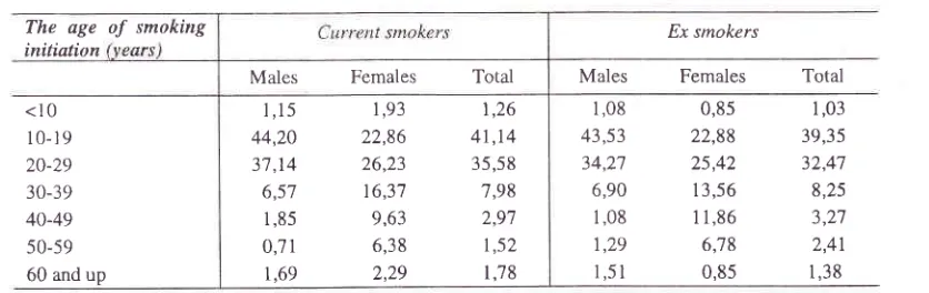 Table 4. The Age of Smoking Initiation among Smokers