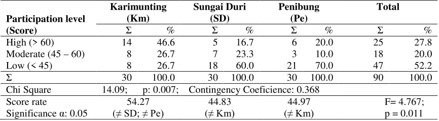 Table 3. Level of participation distribution of population about damage - rehabilitation of coast andmangrove