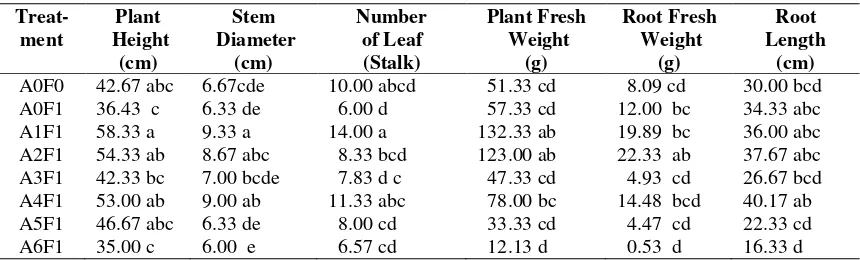 Table 2. The effect of endophytic Trichoderma on plant height, stem diameter, number of leaf, plantfresh weight, root fresh weight and root length on the fifth week after induced resistance