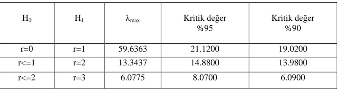 Tablo 3: Maxsimum Eigenvalue Statistic (λ max ) Sonuçları 
