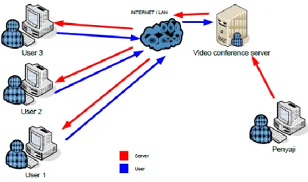 Gambar 2.1 Video Conference 