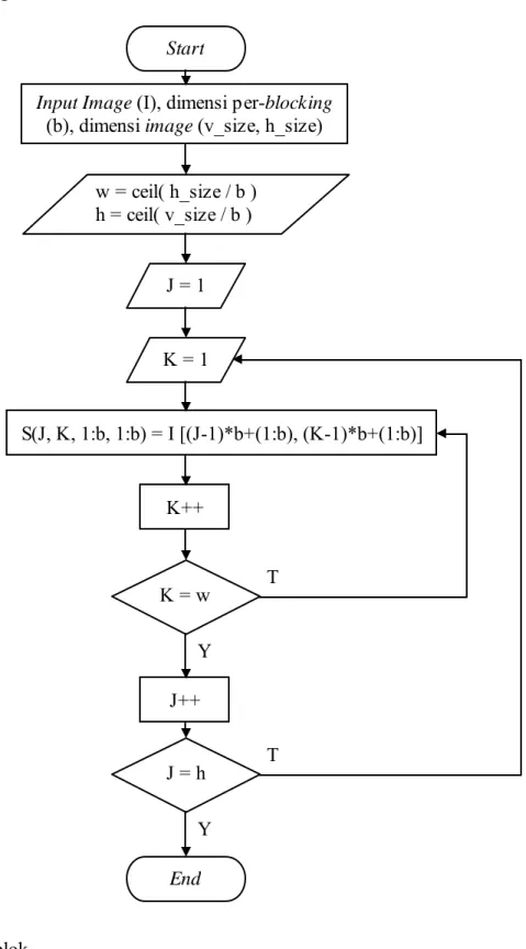Gambar 3.7 Diagram Alir Blocking 