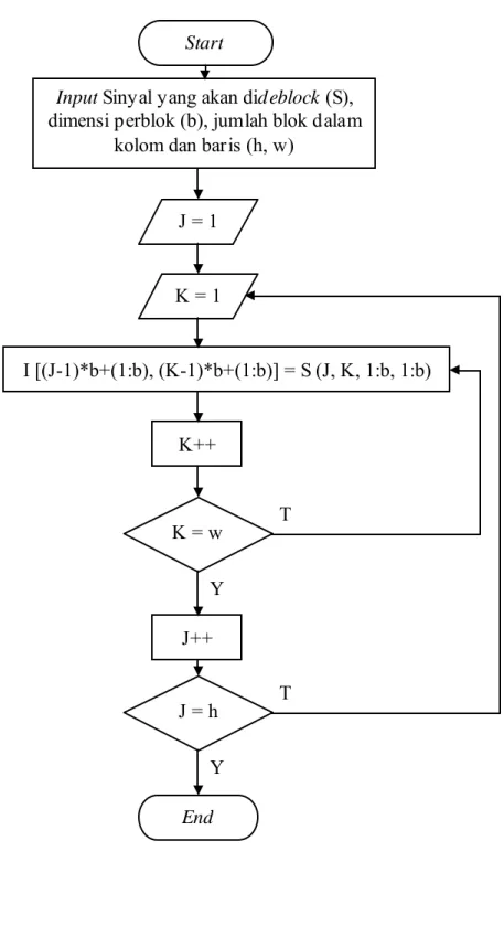 Gambar 3.9 Diagram Alir De-blocking