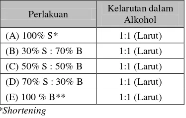 Tabel 7.  Kelarutan dalam alkohol minyak melati pada beberapa imbangan absorben