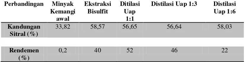Tabel 2. Perbandingan hasil isolasi sitral dan rendemennya secara kualitatif berdasarkan 