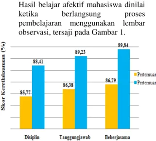 Gambar 1. Histogram Hasil Belajar Afektif 