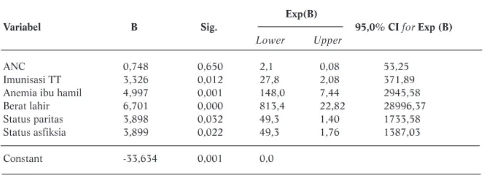 Tabel 3. Analisis Multivariat dengan Regresi Logistik Variabel Penelitian Exp(B)