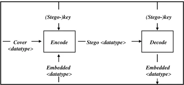 Gambar 2.1 Sistem Steganografi  Sumber Munir, 2004 