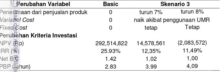 Tabel 18  Analisis sensitivitas skenario ketiga 