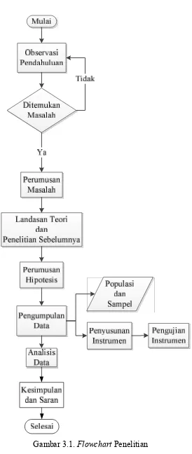 Gambar 3.1. Flowchart Peneoitian 