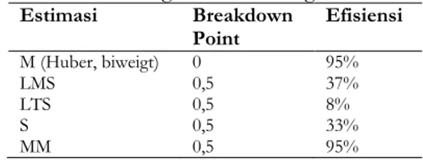 Tabel 1 Perbandingan Estimasi Regresi Robust  Estimasi  Breakdown  Point  Efisiensi  M (Huber, biweigt)  0  95%  LMS  0,5  37%  LTS  0,5  8%  S  0,5  33%  MM  0,5  95% 