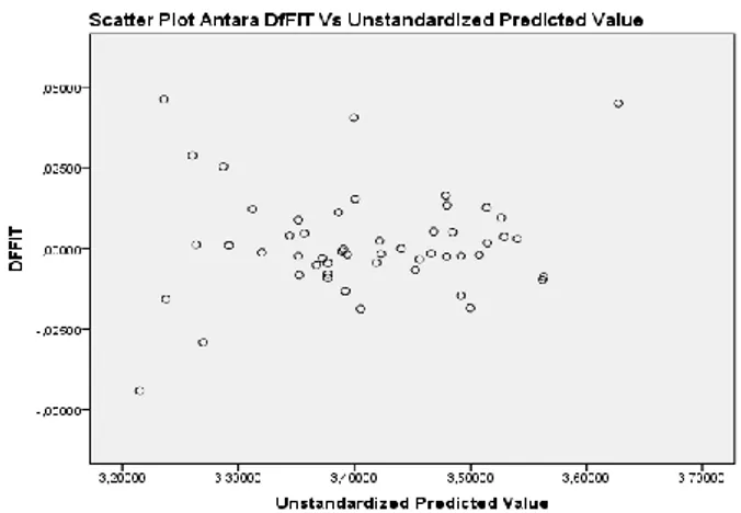 Gambar 2. Scatter Plot antara Cook’s Distance  Vs  Unstandaized Predicted Value 