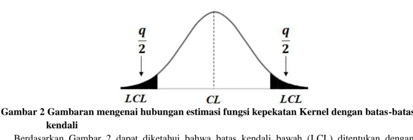 Gambar 2 Gambaran mengenai hubungan estimasi fungsi kepekatan Kernel dengan batas-batas  kendali  