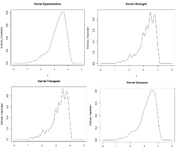 Gambar 3 Grafik estimasi fungsi kepekatan Kernel 