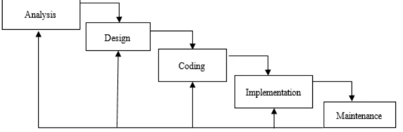 Figure 1. The steps of system development using Waterfall Model 