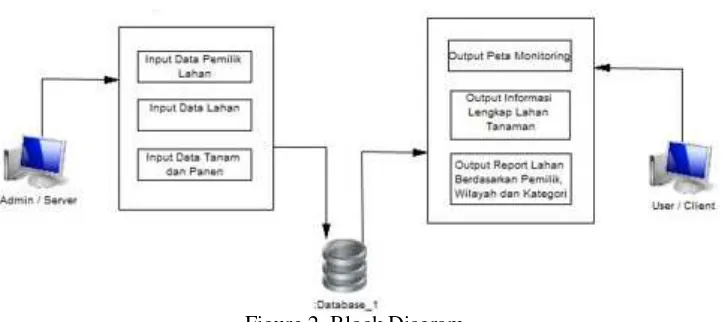 Figure 2. Block Diagram 