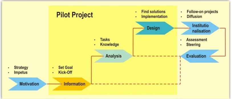 Gambar 1. Proses Implementasi Knowledge Management (Bornemann et al, 2003) 