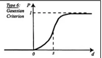 Gambar 2.6 Kriteria Gaussian  (Sumber: Brans, 1982) 