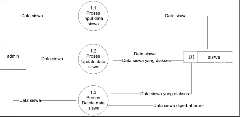 Gambar 3.4 DFD Tingkat 2 Proses Maintenance Data Siswa 