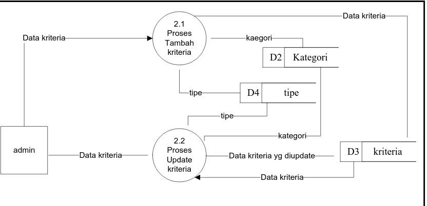 Gambar 3.5 DFD Tingkat 2 Proses Maintenance Data Kriteria 