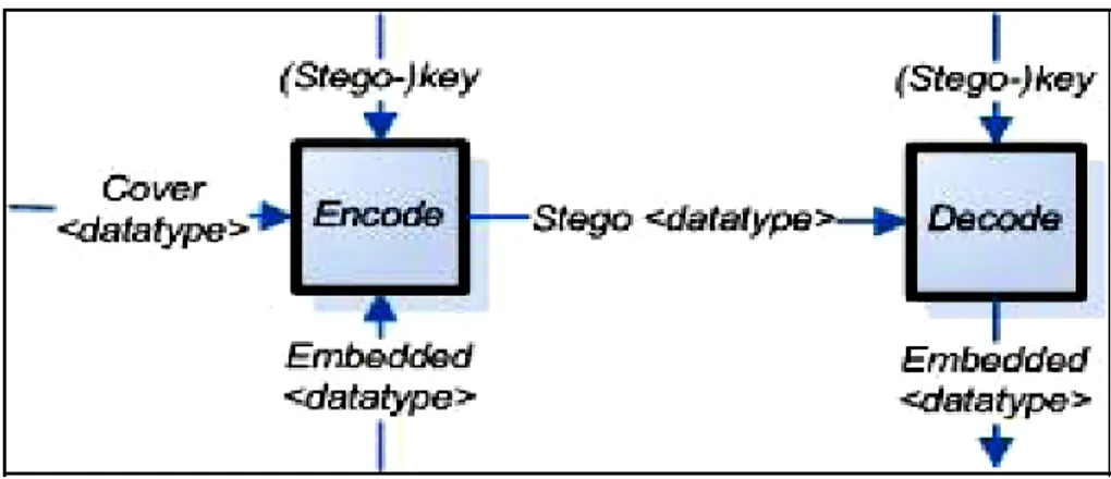 Gambar 2.1 Sistem Steganografi 