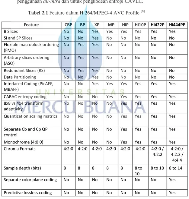 Tabel 2.1 Feature dalam H.264/MPEG-4 AVC Profile  [8] 