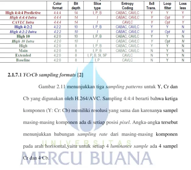 Tabel 2.2 Main Feature dalam H.264/MPEG-4 AVC Profile  [7] 