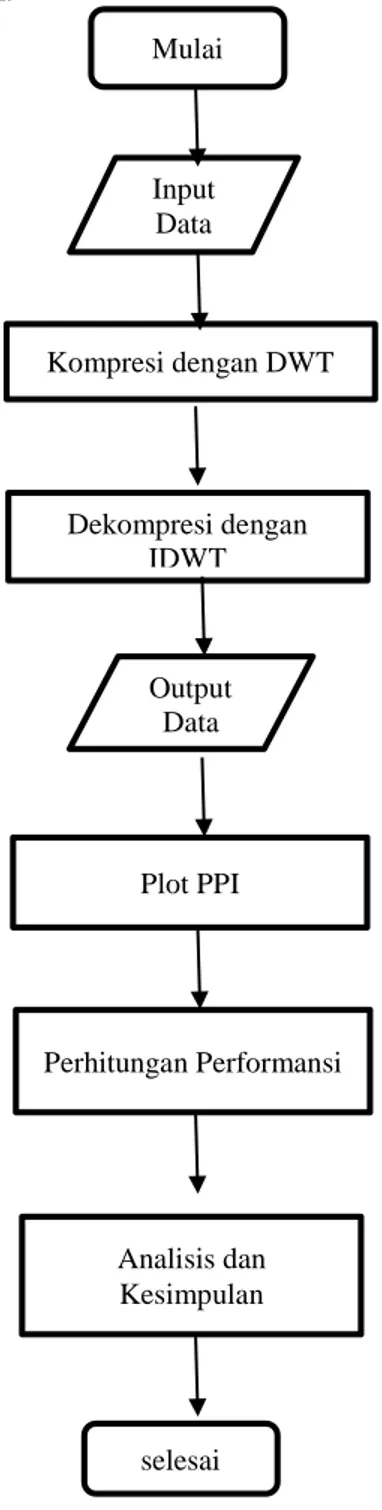 Gambar 2 Blok Diagram System  Mulai Input Data Kompresi dengan DWT Dekompresi dengan IDWT OutputData Plot PPI  Perhitungan Performansi Analisis dan Kesimpulan selesai 