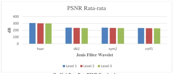 Grafik 1 Rata-Rata PSNR Keseluruhan 