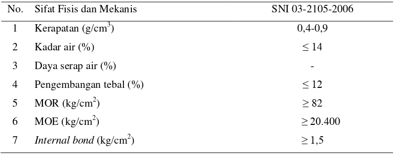 Tabel 2. Standar mutu sifat fisis dan mekanis papan partikel berdasarkan  SNI 03-2105-2006 