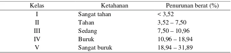 Tabel 3. Penilaian tingkat serangan rayap tanah terhadap papan partikel 