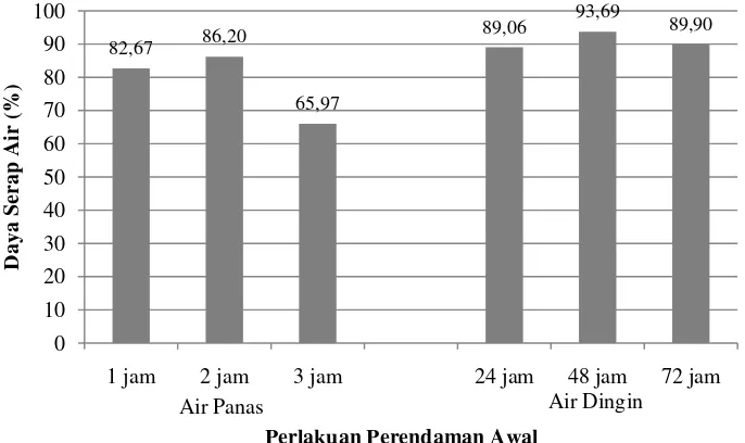 Gambar 7. Nilai rata-rata daya serap air papan partikel dari limbah batang kelapa sawit dengan perlakuan perendaman awal 