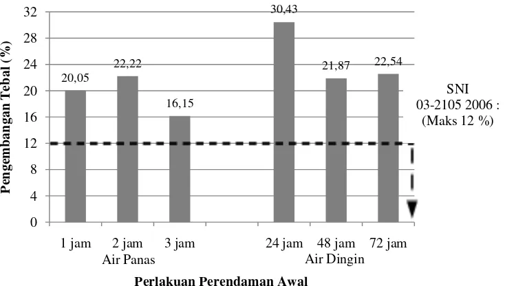 Gambar 8. Nilai rata-rata pengembangan tebal papan partikel dari limbah batang kelapa sawit dengan perlakuan perendaman awal 