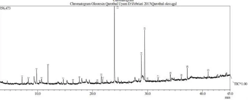 Gambar 2 Kromatogram GC-MS oleoresin daun kayu manis dua tahap 