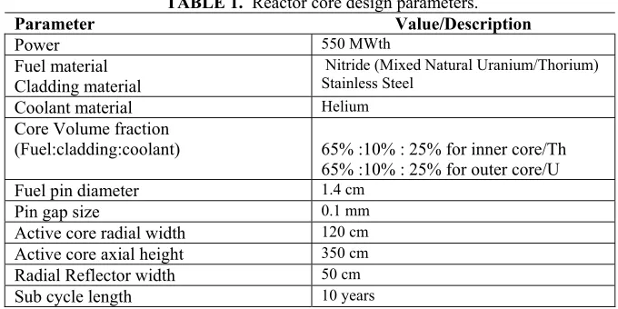 TABLE 1.  Reactor core design parameters.