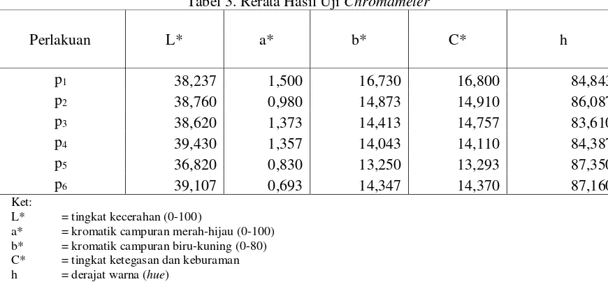 Tabel 3. Rerata Hasil Uji Chromameter 