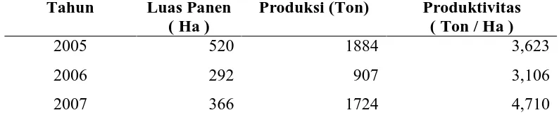 Tabel 1. Luas Panen, Produksi, Dan Produktifitas Kacang Kapri di Kabupaten Karo Tahun 2005 – 2008  