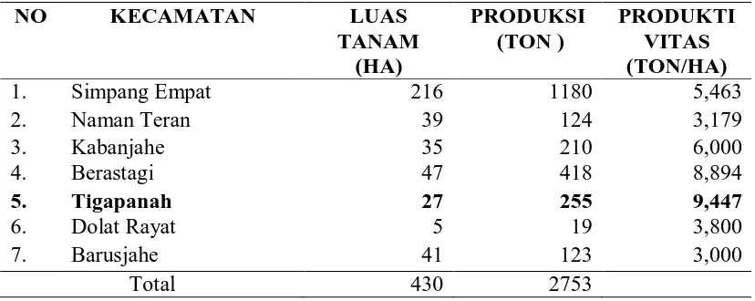 Tabel 2. Produksi Kacang Kapri Kabupaten Karo Per Kecamatan Tahun 