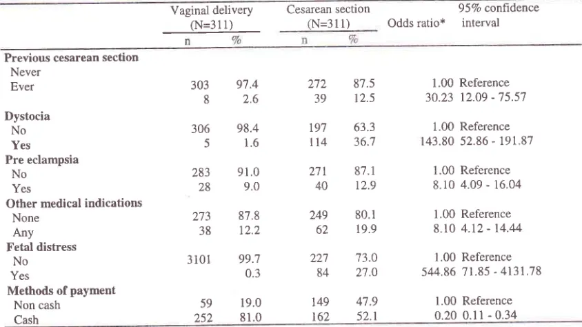 Table 3. Relationship between some medical indications, method of payment and risk of current cesarean section