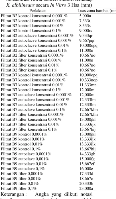 Tabel  6.  Pengaruh  metode  sterilisasi  dan  konsentrasi filtrat bakteri endofit terhadap  X
