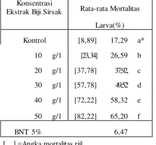 Tabel  1. Rata-rata Mortalitas Larva P. xylostella  yang Diberi  Perlakuan     Ekstrak Eiji Sirsak  dengan Beberapa Konsentrasi