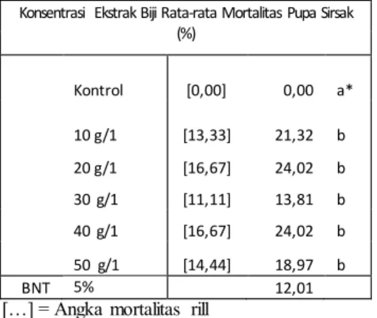Tabel 2. Rata-rata Mortalitas  Pupa P. xylostella  yang  merupakan kelanjutan dari aplikasi  pada Larva 