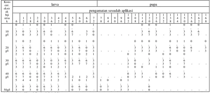 Tabel 3. Rata-rata Mortalitas Larva dan Pupa Plutella xylostella setelah Aplikasi dengan Waktu Pengamatan Kelipatan 6 jam 