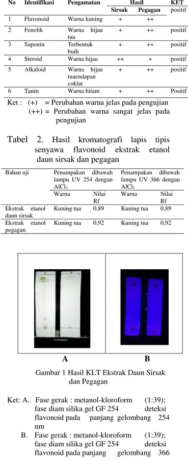 Tabel  2.   Hasil  kromatografi  lapis  tipis  senyawa  flavonoid  ekstrak  etanol    daun sirsak dan pegagan 