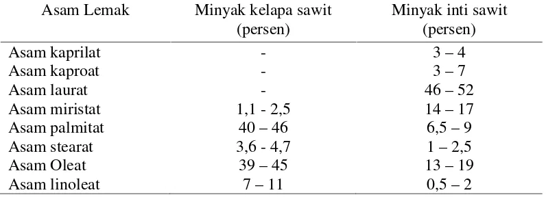 Tabel 2.2 Komposisi asam lemak minyak kelapa sawit dan minyak inti kelapasawit