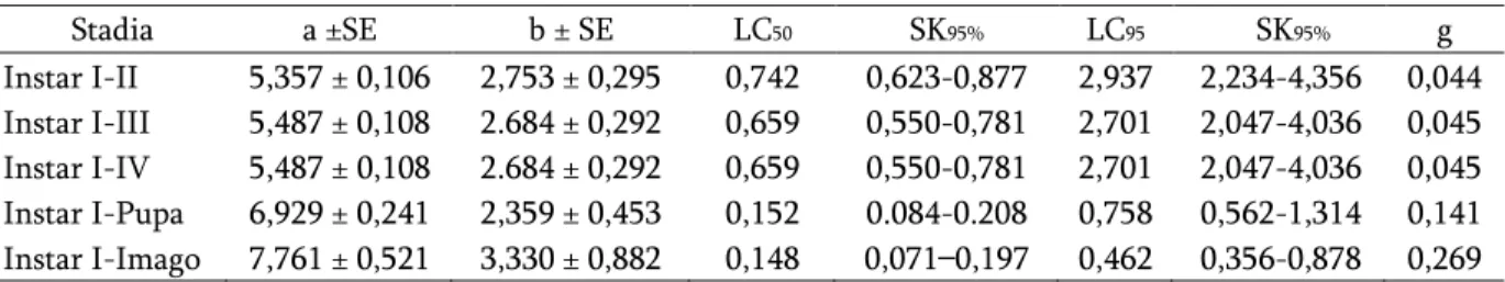 Tabel 3.  Pengaruh konsentrasi formula minyak mimba  50 EC terhadap perkembangan larva  S