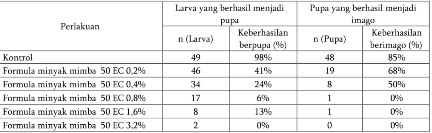 Tabel 4.  Hubungan pemberian konsentrasi formula  minyak mimba  Azadin 50 EC terhadap perkembangan  larva menjadi pupa dan imago